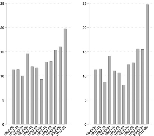 Polarization in 47 Europe. Graph on the left shows the average polarization levels in 47 countries. Graph on the right shows aggregate levels by decade, for 20 countries (AT, BE, CY, DK, FI, FR, HU, IS, IE, IT, MT, NL, NO, PT, ES, SE, CH, UK).